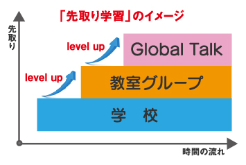 「先取り学習」のイメージ